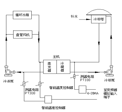 易驱变频器在中央空调的改造方案